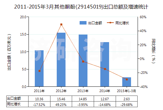 2011-2015年3月其他酮酚(29145019)出口總額及增速統(tǒng)計 2011-2015年3月其他酮酚(29145019)出口總額及增速統(tǒng)計